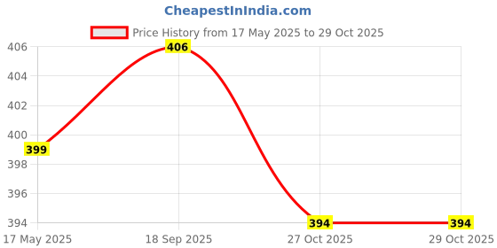 amazon.in digital shopee Women's Regular Casual Pants digital shopee Price History Graph from 17 May 2025 to 29 Oct 2025