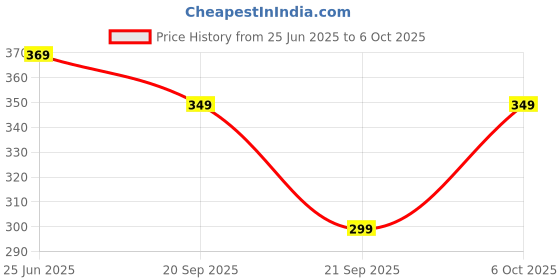 amazon.in digital shopee Women's Regular Casual Pants digital shopee Price History Graph from 25 Jun 2025 to 6 Oct 2025