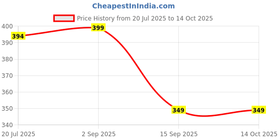 amazon.in digital shopee Women's Regular Casual Pants digital shopee Price History Graph from 20 Jul 2025 to 14 Oct 2025