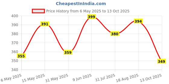 amazon.in digital shopee Women's Regular Fit Casual Pants digital shopee Price History Graph from 6 May 2025 to 13 Oct 2025