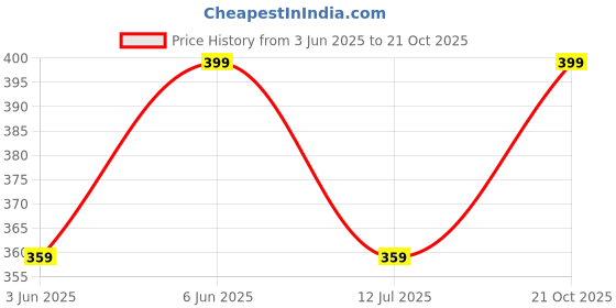 amazon.in digital shopee Women's Regular Fit Casual Pants digital shopee Price History Graph from 3 Jun 2025 to 21 Oct 2025
