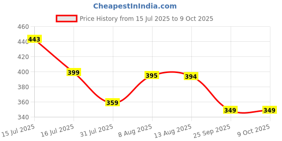 amazon.in digital shopee Women's Regular Fit Casual Pants digital shopee Price History Graph from 15 Jul 2025 to 8 Oct 2025