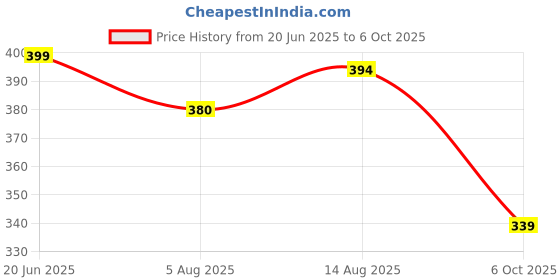 amazon.in digital shopee Women's Regular Pants digital shopee Price History Graph from 20 Jun 2025 to 6 Oct 2025