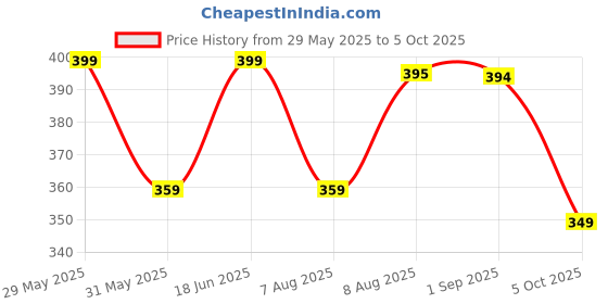 amazon.in digital shopee Women's Regular Pants digital shopee Price History Graph from 29 May 2025 to 5 Oct 2025