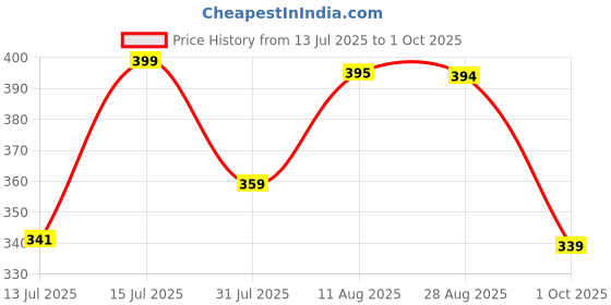 amazon.in digital shopee Women's Regular Pants digital shopee Price History Graph from 13 Jul 2025 to 1 Oct 2025