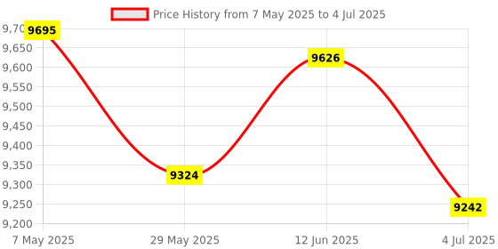 amazon.in Digital Shortwave Radio with Bluetooth 5.4,AM/FM/SW Radio with NOAA Weather Alert, 4000mAh Emergency Radio Hand Crank Solar,5W Speaker/SOS/Flashlight/Support SD Card USB MP3 Player for Emergency Price History Graph from 7 May 2025 to 4 Jul 2025