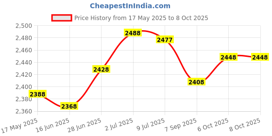 amazon.in Digital Shower Temperature Led Display Flow Water Thermometer for Hotel Home Price History Graph from 17 May 2025 to 7 Oct 2025