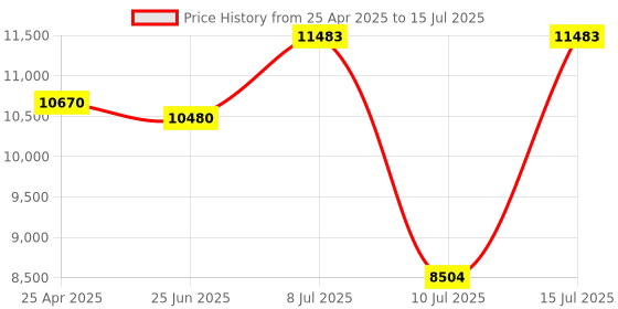 amazon.in Digital SLR Camera, Digital Cameras for Photography, 3.0 in LCD Screen, 18X Zoom, Long Focal Length, Portable Digital Camera with Flash Light (Standard Version + Wide-Angle Price History Graph from 25 Apr 2025 to 15 Jul 2025