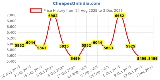 amazon.in Digital Soil Moisture Meter WiFi for Plants 2-in 1 Soil Moisture/Temperature Meter with App Remote Monitor for Outdoor/Indoor Plants Wireless Smart Soil Moisture Sensor Plant Water Meter Accessories Price History Graph from 24 Aug 2025 to 2 Dec 2025