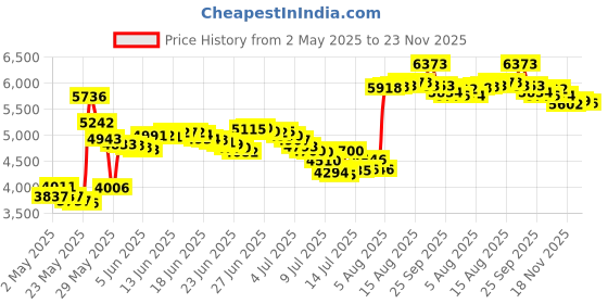 amazon.in Digital Soil Moisture Meter,Direct Soil EC Meter,3 in 1 Soil Hygrometer EC Indoor Plant Soil Moisture Meter for Water,House Plants,Great Hygrometer for Gardeners,Composters,Farmers,Nurseries Price History Graph from 2 May 2025 to 23 Nov 2025