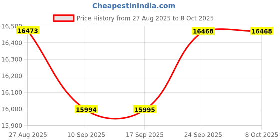 amazon.in acogedor Digital Solar Power Meter (Pyranometer) - Handheld Sun Light Radiation Measuring Testing Instrument, Solar Radiation Energy Insolation Tester acogedor Price History Graph from 27 Aug 2025 to 7 Oct 2025