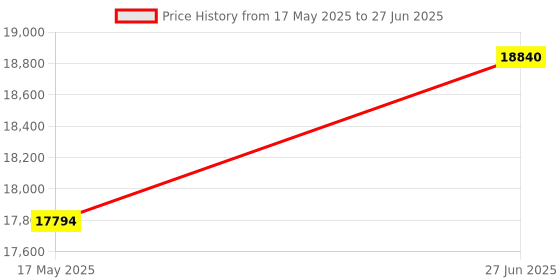 amazon.in Digital Solar Power Meter,Handheld UV Strength Sunlight Meter, W/m²/Btu Sun Light Radiation Measuring Testing Instrument,for Meteorology, Agriculture, Physical and Optical Experiments Etc Price History Graph from 17 May 2025 to 27 Jun 2025