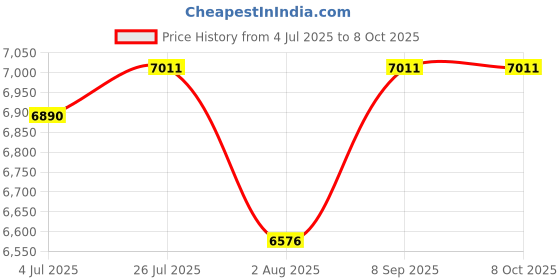 amazon.in Digital Sound Level Meter 30-130dB Range High Accuracy A C Weighting Data Logging 32000 Readings Fast Slow Response Backlit Display AC DC Output Portable Noise Meter Price History Graph from 4 Jul 2025 to 6 Oct 2025