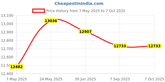 amazon.in Digital Sound Level Meter 30-130dB USB Noise Measurement Device LCD Display Fast/Slow Time Weighting for Factory Office Home Price History Graph from 7 May 2025 to 7 Oct 2025
