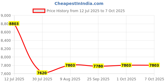 amazon.in Digital Sound Level Meter (Range: 30 to 130 dB) for Auditoriums, Vehicle Noise Testing, Theatres, Schools Along With Factory Calibration Certificate Model: SL-4030 Price History Graph from 12 Jul 2025 to 5 Oct 2025
