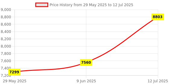 amazon.in Digital Sound Level Meter (Range: 30 to 130 dB) for Auditoriums, Vehicle Noise Testing, Theatres, Schools Along With Factory Calibration Certificate Model: SL-4030 Price History Graph from 29 May 2025 to 12 Jul 2025