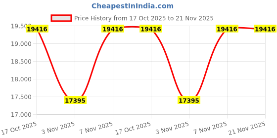 amazon.in Digital Sound Level Meter (Range: 35 to 130db) Model: SL-4011 Price History Graph from 17 Oct 2025 to 21 Nov 2025