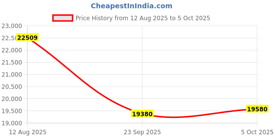 amazon.in Digital Sound Level Meter SL-4023SD Price History Graph from 12 Aug 2025 to 5 Oct 2025