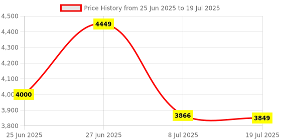 amazon.in Digital Sound Level Meter,Sound Meter for Classroom Home Street,30-130dBA dB Meter to Measure Noise,Noise Decibel Reader,Audio Sound Tester,Sound Testing equipmetent,Sound Measurement Device Price History Graph from 25 Jun 2025 to 8 Jul 2025