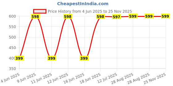 amazon.in Digital Spoon Scale BY GUZURA Electronic Spoon Scale | Accurate Electronic Digital Spoon Scale Weight 500/0.1 gm. Kitchen Scales Measuring Tool | Coffee | Flour (Pack of 1) Price History Graph from 4 Jun 2025 to 25 Nov 2025