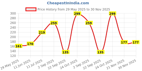 amazon.in selloria Digital Sports Multi Functional Black Dial Watch for Mens Boys Kids selloria Price History Graph from 29 May 2025 to 30 Nov 2025
