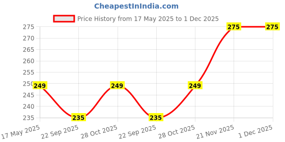 amazon.in shocknshop Digital Sports Square Dial LED Unisex Stainless Steel Strap Watch for Men and Womens -WCH70 shocknshop Price History Graph from 17 May 2025 to 1 Dec 2025