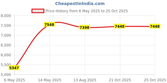 amazon.in Digital Sports Stopwatch / Countdown Timer Lap Split with Clock Calendar Alarm, IPX7 Waterproof, Extra Large LCD Display for Running Swimming Referee Coaches Training Price History Graph from 6 May 2025 to 21 Oct 2025