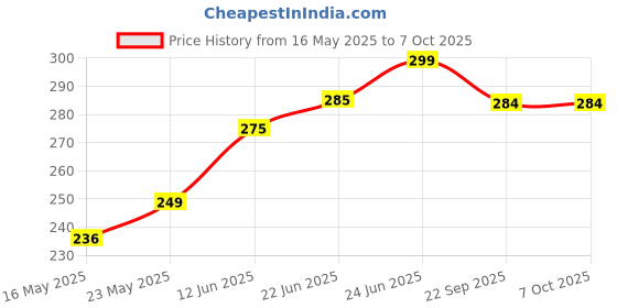 amazon.in behahai Digital Sports Stopwatch Timer Stopwatch Large Display Interval Training Timer Outdoor Split Stop Watch Lap Timer Digital Calendar Alarm Clock Referee Watch for Training Running(Black) behahai Price History Graph from 16 May 2025 to 7 Oct 2025