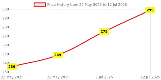 amazon.in Digital Sports Stopwatch Timer Stopwatch Large Display Interval Training Timer Outdoor Split Stop Watch Lap Timer Digital Calendar Alarm Clock Referee Watch for Training Swimming Running(Blue) Price History Graph from 22 May 2025 to 12 Jul 2025