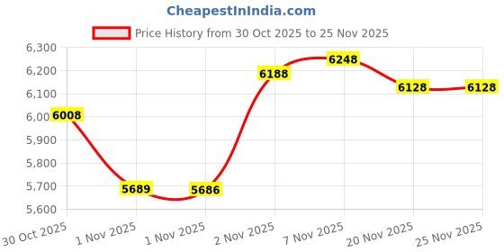 amazon.in Digital Sports Wristwatch for Swimming and Diving 10 ATM Waterproof with Functions of Alarm Clock, Stopwatch, Chronograph, Countdown, Timer, Dual Time and Calendar, 12 and 24 Hour Format Switchable, Price History Graph from 30 Oct 2025 to 24 Nov 2025