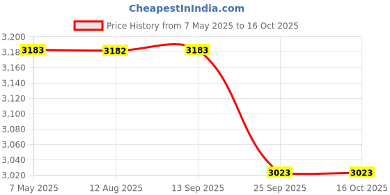 amazon.in camleigh Digital Spy Voice Recorder 64GB, Keychain Voice Activated Recorder,25 Hours Battery Backup, Audio Recording Device Key Chain camleigh Price History Graph from 7 May 2025 to 16 Oct 2025