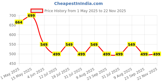 amazon.in digital stainless steel kitchen scale | electronic weight machine to measure food for diet, home baking and cooking | sturdy built with hanging design and 2 years warranty (5 KGs) (Silver) Price History Graph from 1 May 2025 to 22 Nov 2025