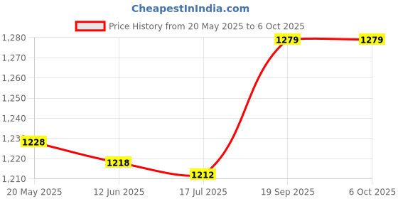 amazon.in Digital Stopwatch and Whistle Set Sports Timer with Time Calendar Alarm for Marathon Running for Coaches and Referees Black yunfu Price History Graph from 20 May 2025 to 5 Oct 2025
