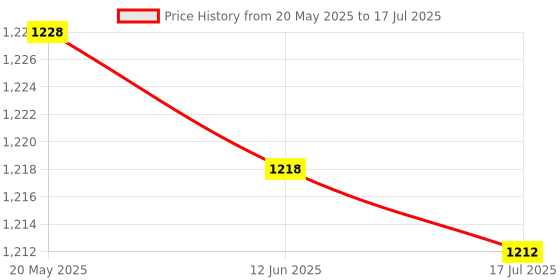 amazon.in Digital Stopwatch and Whistle Set Sports Timer with Time Calendar Alarm for Marathon Running for Coaches and Referees White yunfu Price History Graph from 20 May 2025 to 17 Jul 2025