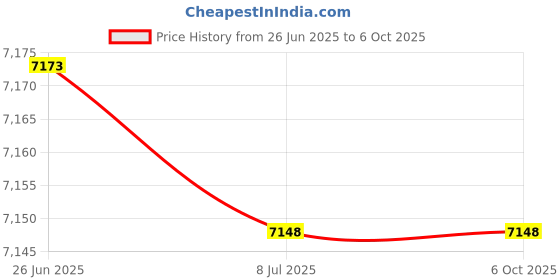 amazon.in Digital Stopwatch, Metal Multifunctional Timer with 10 Lap Memory, Water Resistant for Sports, Competitions, Games - Silver Price History Graph from 26 Jun 2025 to 5 Oct 2025