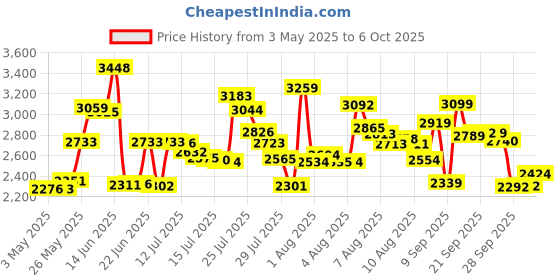 amazon.in Digital Stopwatch Timer Only Stopwatch with ON/Off, NO Bell No Whistle Silent Basic Operation Children Friendly, PULIVIA Sport Stop Watch for Coaches Kids Swimming Running, 2 Pack Black Price History Graph from 3 May 2025 to 6 Oct 2025