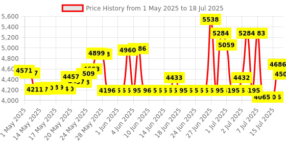 amazon.in Digital Stopwatch Timer with Back Light Stop Watch 0.001second Timing|100 Lap Memory,Large dispaly Alarm Clock for Coach Sports Swimming Running Marathon Competition(100LAP(Back Light)) Price History Graph from 1 May 2025 to 15 Jul 2025