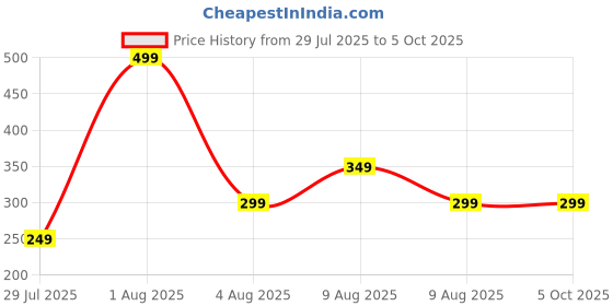 amazon.in Digital Stopwatch with LCD Display, Water Resistant, Black Price History Graph from 29 Jul 2025 to 5 Oct 2025