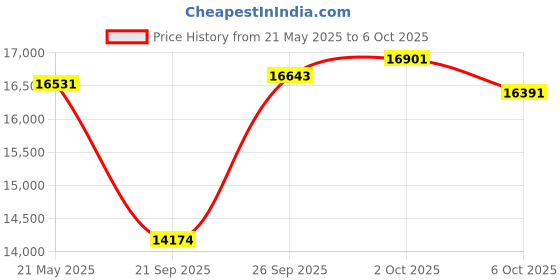 amazon.in Digital Stroboscope, Non Strobe Tachometer, Digital Handheld Stroboscope Portable Handheld DT2239B, Stroboscopes Price History Graph from 21 May 2025 to 6 Oct 2025