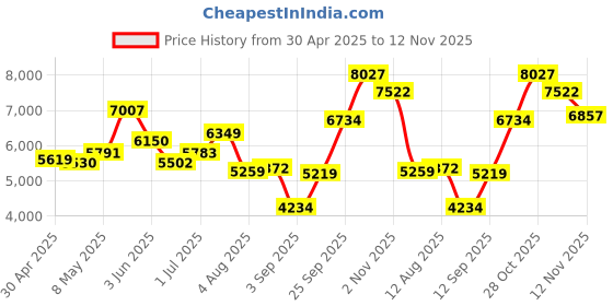 amazon.in Digital Stylus Pen for HP Envy, Spectre, Pavilion x360 2-in-1 Laptops, Support Microsoft Pen Protocol MPP 1.51 With Palm Rejection, Sapphire Price History Graph from 30 Apr 2025 to 12 Nov 2025