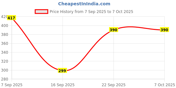 amazon.in Digital Sub Meter for Home | Single Phase 2-Wire Energy Meter | 240V AC, 5-20A ? Black Price History Graph from 7 Sep 2025 to 6 Oct 2025