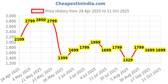 amazon.in Digital Systems DS-2FA120K-DW-IN 12V 20A CCTV Power Supply Price History Graph from 28 Apr 2025 to 10 Oct 2025
