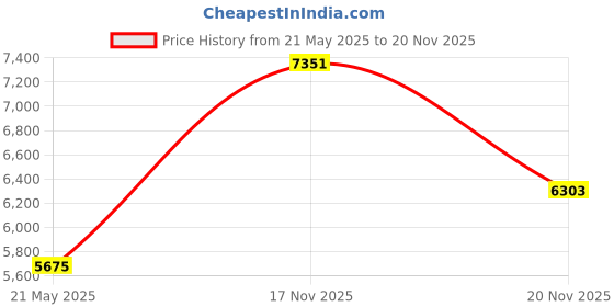 amazon.in Digital Tachometer 0.5~19999 RPM LCD Handheld Rotation Meter Price History Graph from 21 May 2025 to 20 Nov 2025