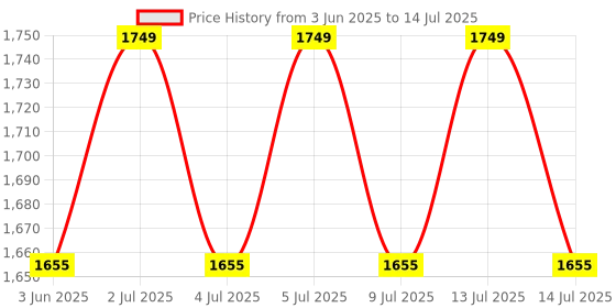 amazon.in Digital Tachometer DT 2234C Non Contact Type Price History Graph from 3 Jun 2025 to 14 Jul 2025