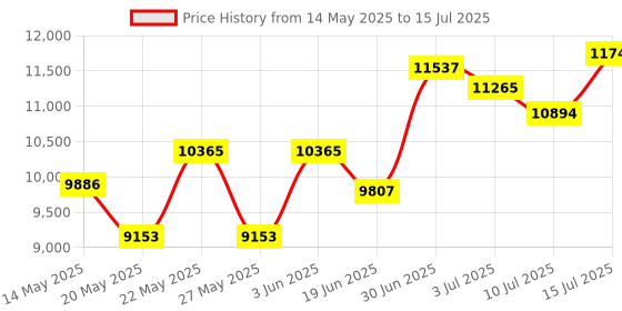 amazon.in Digital Tachometer DT6236E /Non- Photo Tachometer 5 Digits 18 mm RPM Tach LCD Rotation Meter Gauge Tester Price History Graph from 14 May 2025 to 15 Jul 2025