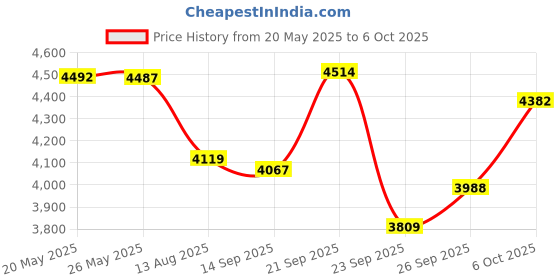 amazon.in Digital Tachometer, Handheld Non Contact LCD Laser Photo Sensor Tachometer Mini RPM Tester Meter Gauge for Small Engines Price History Graph from 20 May 2025 to 6 Oct 2025