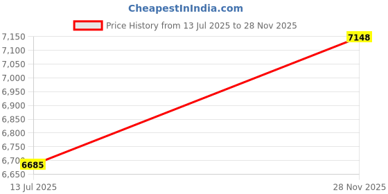 amazon.in Digital Tachometer, HS2234 Tachometer Non Contact Digital Speedometer Digital Tachometer Tachometer Tool for Small Engine(red) Price History Graph from 13 Jul 2025 to 28 Nov 2025