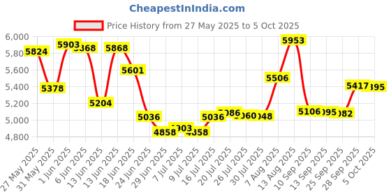amazon.in walfront Digital Tachometer Motor Tachometer RPM Meter Tach Speedometer 0.5~19999RPM AR925 LCD Display walfront Price History Graph from 27 May 2025 to 5 Oct 2025