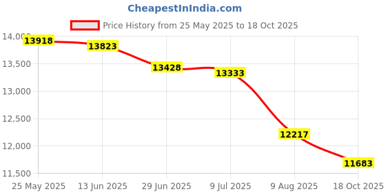 amazon.in Digital Tachometer with 1.0 to 99,999 RPM Accuracy Price History Graph from 25 May 2025 to 18 Oct 2025