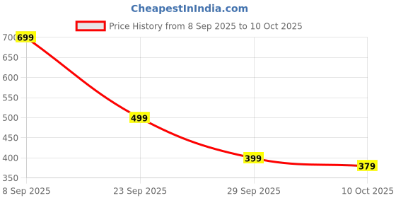 amazon.in Digital Tally Counter, Portable Handheld Counter for Prayer, Meditation, Jaap Mala, Tasbeeh, Daily Use Price History Graph from 8 Sep 2025 to 10 Oct 2025